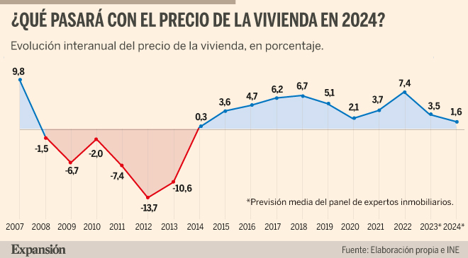 es buen momento para vender vivienda 2024